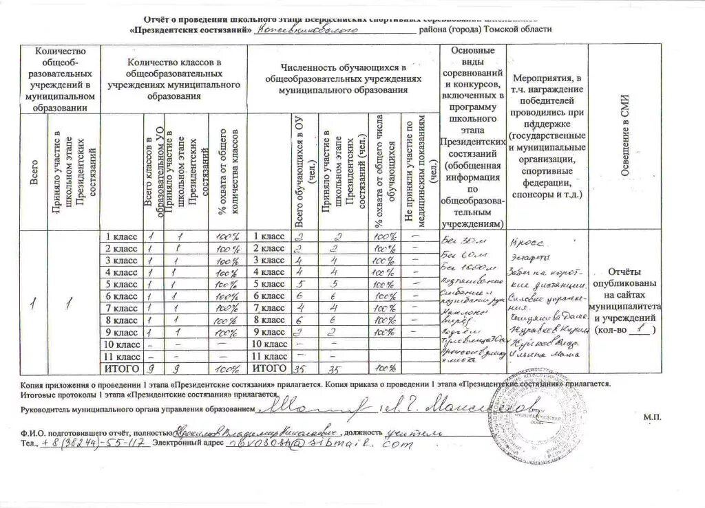 Отчет 1 этапа. Отчет президентские состязания школьный этап таблица. Президентские спортивные игры школьный этап отчетность. Отчет по президентским состязаниям в школе. Отчет по президентским состязаниям школьный этап.