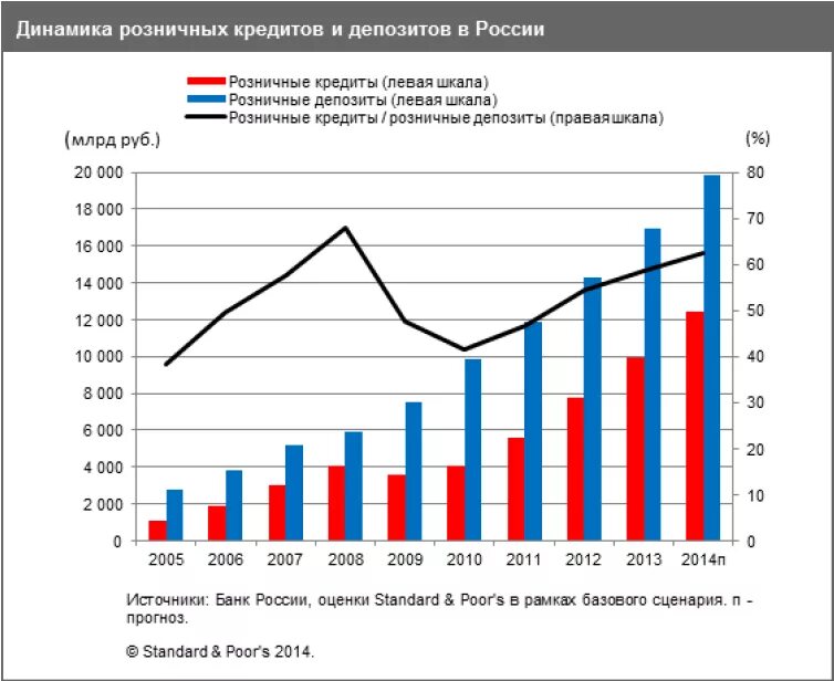 Кредитные операции российских банков. Динамика кредитования в России. Статистика кредитования в России. Динамика банковского кредитования в России. Кредитование населения динамика.