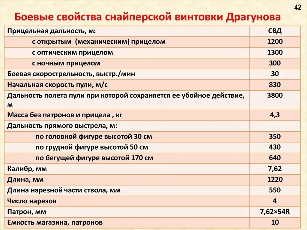 Полет пули свд. ТТХ СВД 7.62 таблица. Снайперская винтовка Драгунова ТТХ 7.62. ТТХ 7,62-мм снайперской винтовки Драгунова. Снайперская винтовка Драгунова характеристики ТТХ.