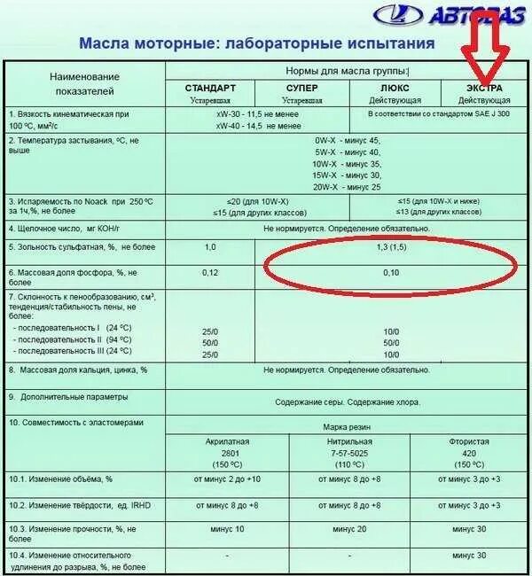 Таблица моторного масла для ВАЗ 2114. Допуски моторных масел ВАЗ 2114. Моторное масло для ВАЗ 2114 инжектор. Таблица моторных масел для ВАЗ 2110. Рекомендации масла нивы