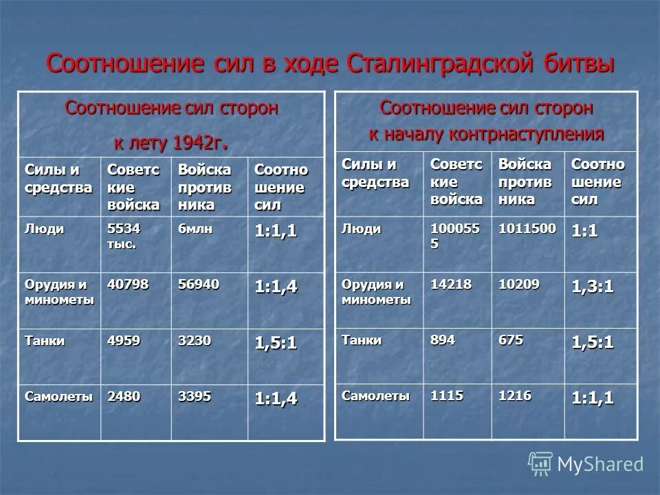 Сталинградская битва соотношение сил 1942. Сталинградская битва в таблице таблица. Сталинградская битва силы сторон. Соотношение сил в сталинградской битве таблица. Соотношение сил ссср и германии в сталинградской битве.