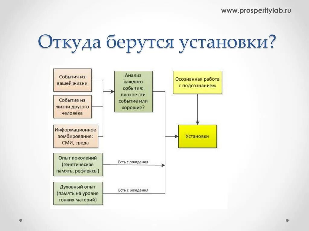 Методика работы с подсознанием. Методы работы с подсознанием. Техника общения с подсознанием. Структура подсознания. Откуда берутся души