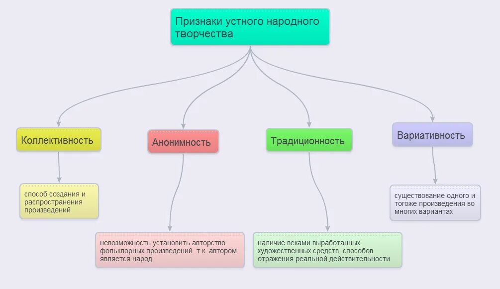 Признаки народного произведения. Признаки устного народного творчества. Признаки усного народного творчество. Признаки фольклорного произведения. Фольклорные признаки.