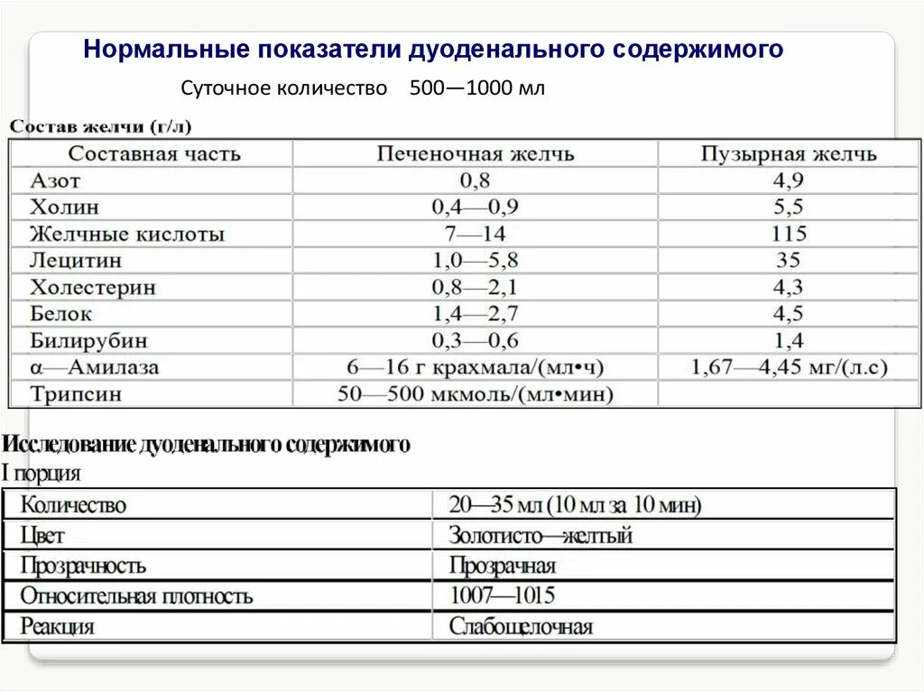 Норма дуоденального содержимого. Исследование дуоденального содержимого. Анализ дуоденального содержимого норма. Норма анализа дуоденального зондирования.