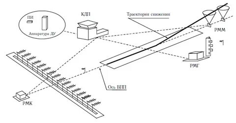Система аэродрома