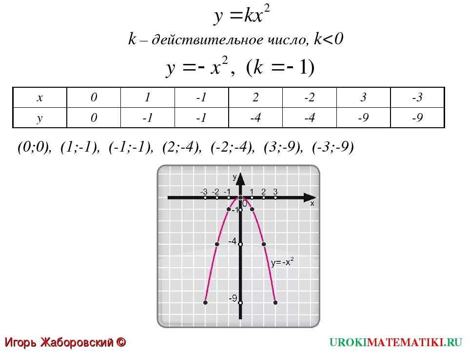 Функция y x2 kx. Функция y kx2 задание. Функция KX^2. Y=kx2. График функции y=kx2.