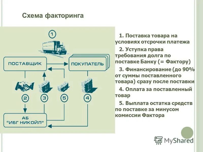 Схема факторинга. Отсрочка платежа по поставке. Условия поставки с отсрочкой платежа. Факторинг покупателя схема.