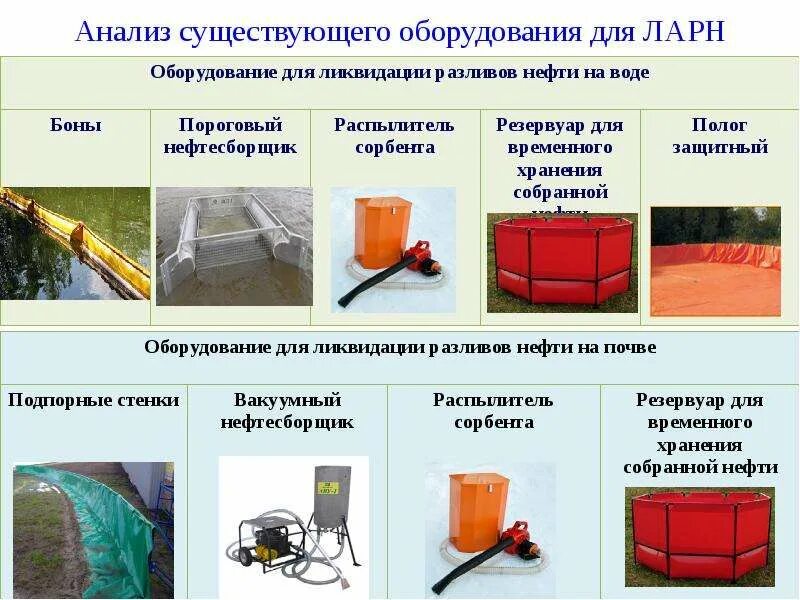Прогноз ларн. Оборудование для ликвидации разливов нефти и нефтепродуктов. оборудование ларн. методы ликвидации разливов нефти и нефтепродуктов. ликвидация аварийных разливов нефти ларн.