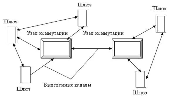 Шлюз связи. Коммутация каналов схема. Схема коммутации сети. Сети с коммутацией каналов. Выделенные каналы связи.