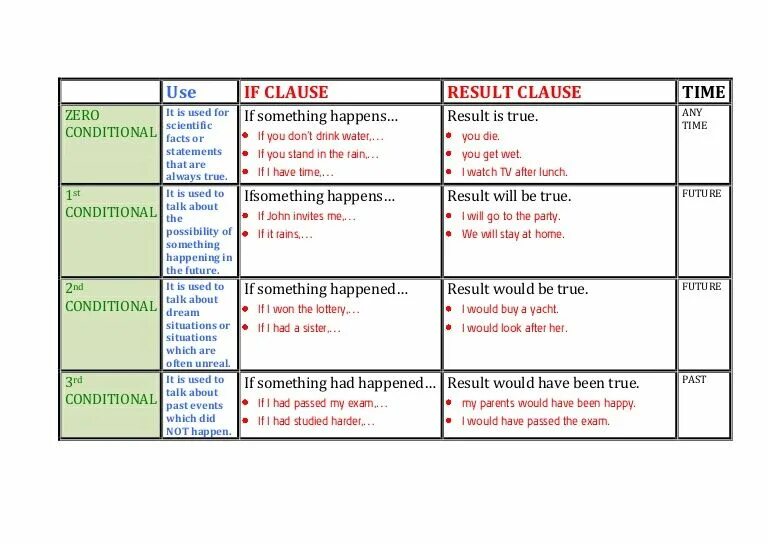 Second happened. Conditional Clauses в английском. Conditionals в английском таблица. Conditionals 0 в английском. Правило if в английском языке.