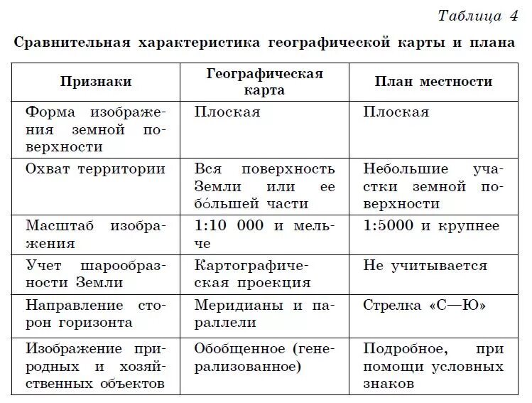 Различие карт и планов. Сравнение географических карт и плана местности. Сходства плана местности и географической карты. Характеристика сравнения план местности и географической карты. Сравнение плана местности и географической карты в таблице.