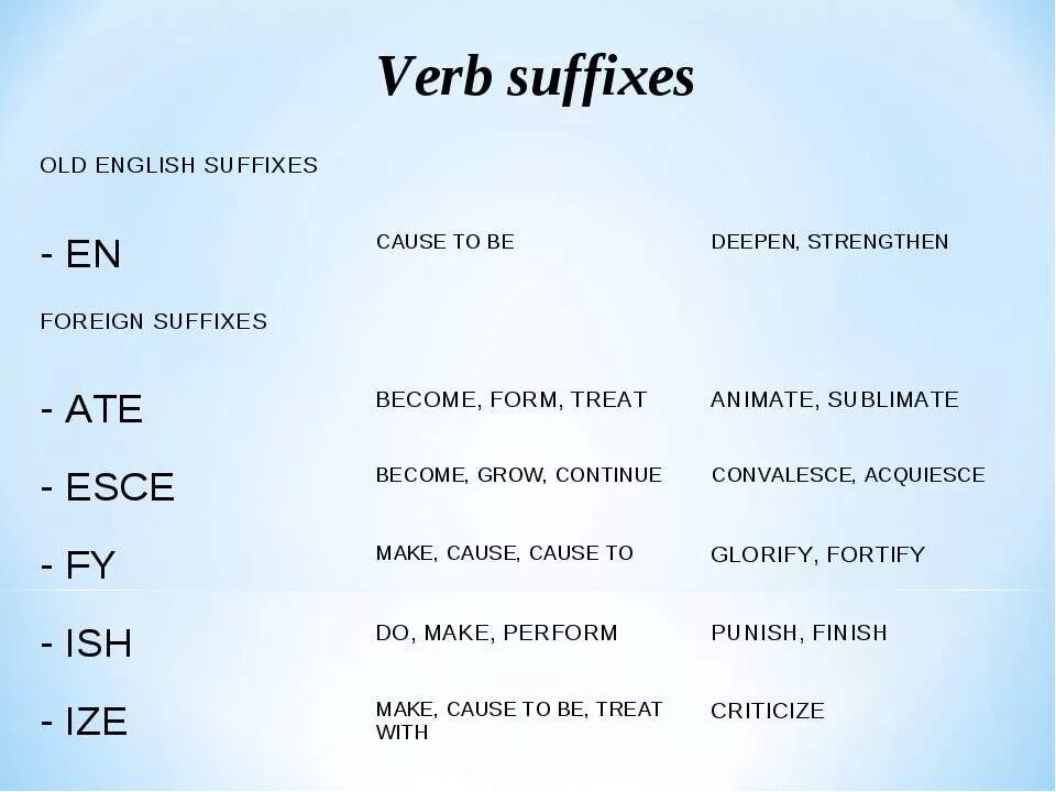 Form suffix. Verb suffixes in English. Verbs суффиксы. Verb forming suffixes. Суффикс en в английском языке.