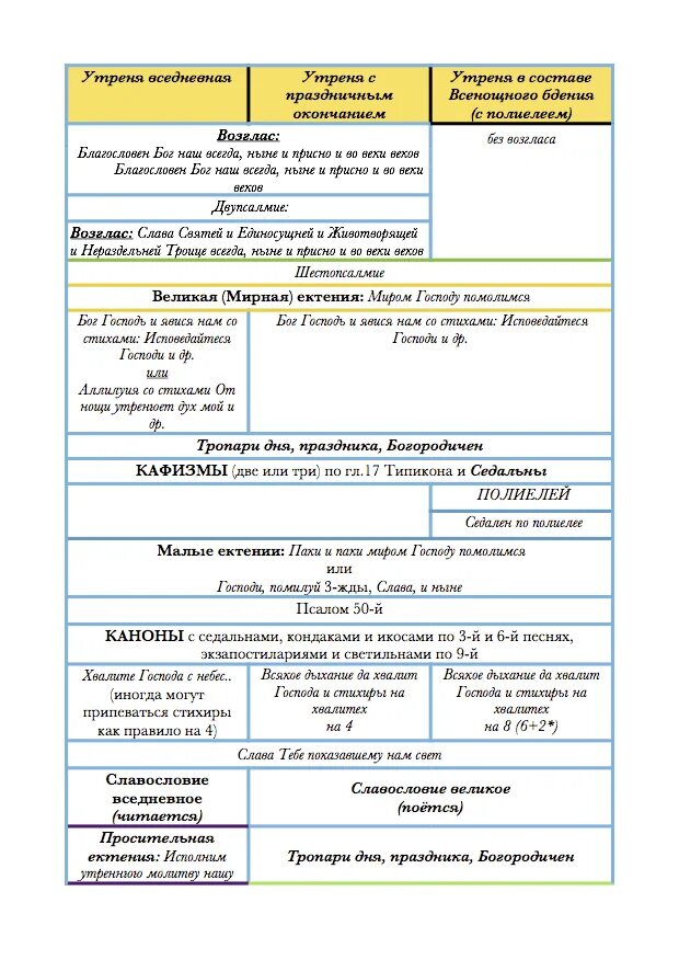 Устав схема литургии Преждеосвященных Даров. Таблица последования всенощного бдения. Чинопоследование литургии схема. Схема литургии Преждеосвященных Даров таблица. Образы вечерни и утрени презентация 7 класс