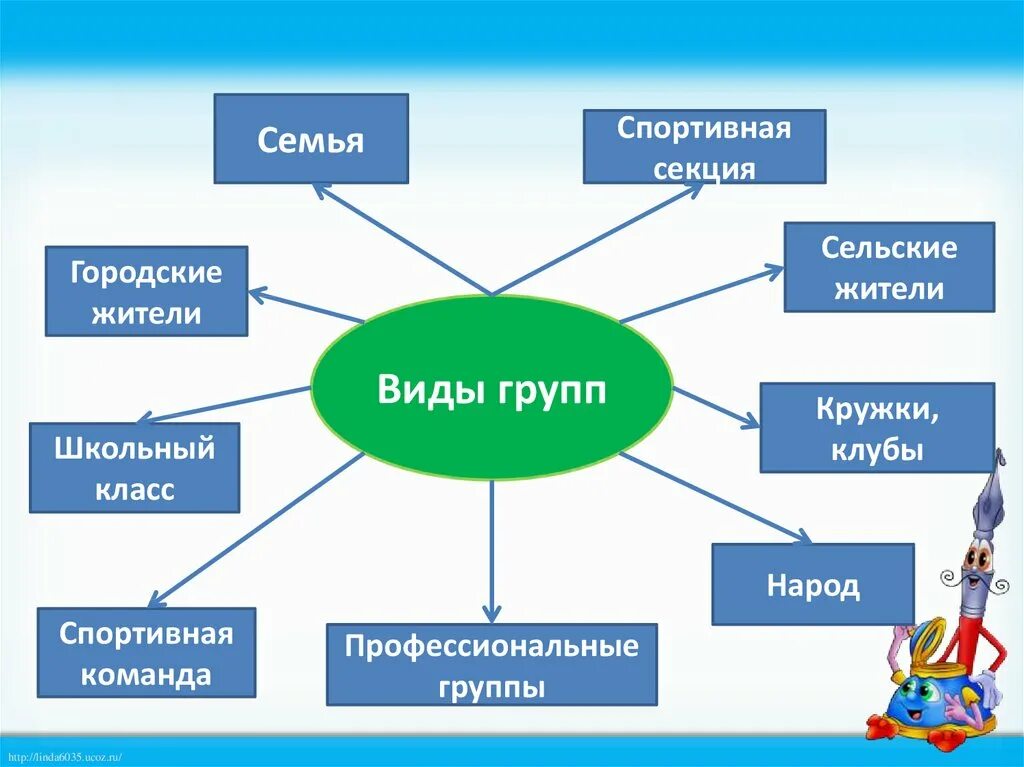 Человек в группе Обществознание. Человек в группе Обществознание 6 класс. Группа людей схема. Виды групп общество знание 6 Кламм. Деятельности различных групп в обществе