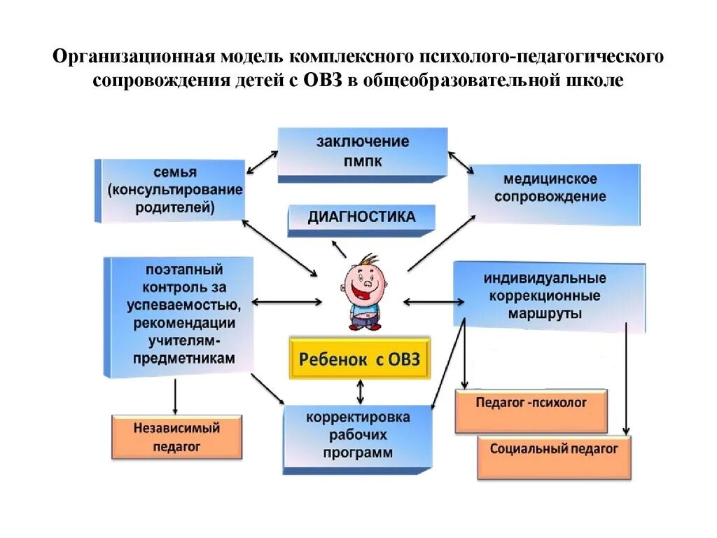 Образовательный маршрут психолога. Модель психолого-педагогического сопровождения ребенка с ОВЗ В СОШ. Структура службы психолого-педагогического сопровождения в школе. Модель схема психолого педагогического сопровождения в ДОУ. Схема психолого-педагогического сопровождения в школе.