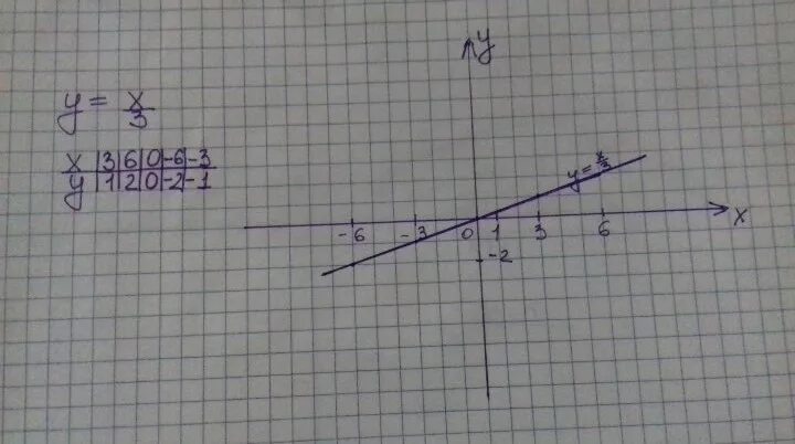 Постройте прямую заданную уравнением у 2х-3. Постройте прямую , заданную уравнением y=-2x. Начертите прямую заданную уравнением y 3 x -2. Начертите прямую заданную уравнением х -3. Постройте прямую y 2x 3