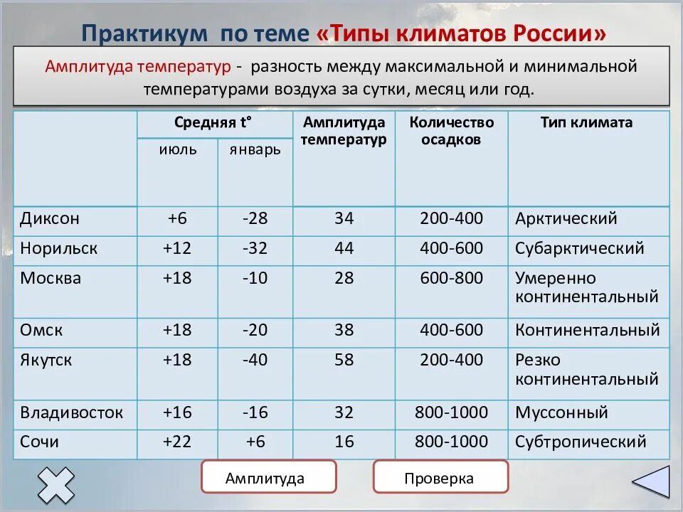 Практическая работа по географии объяснение климатических различий. Практическая работа типы климатов России 8. Типы климатов России таблица 8 класс география. Типы климатических поясов России таблица. Характеристика климатических поясов России.