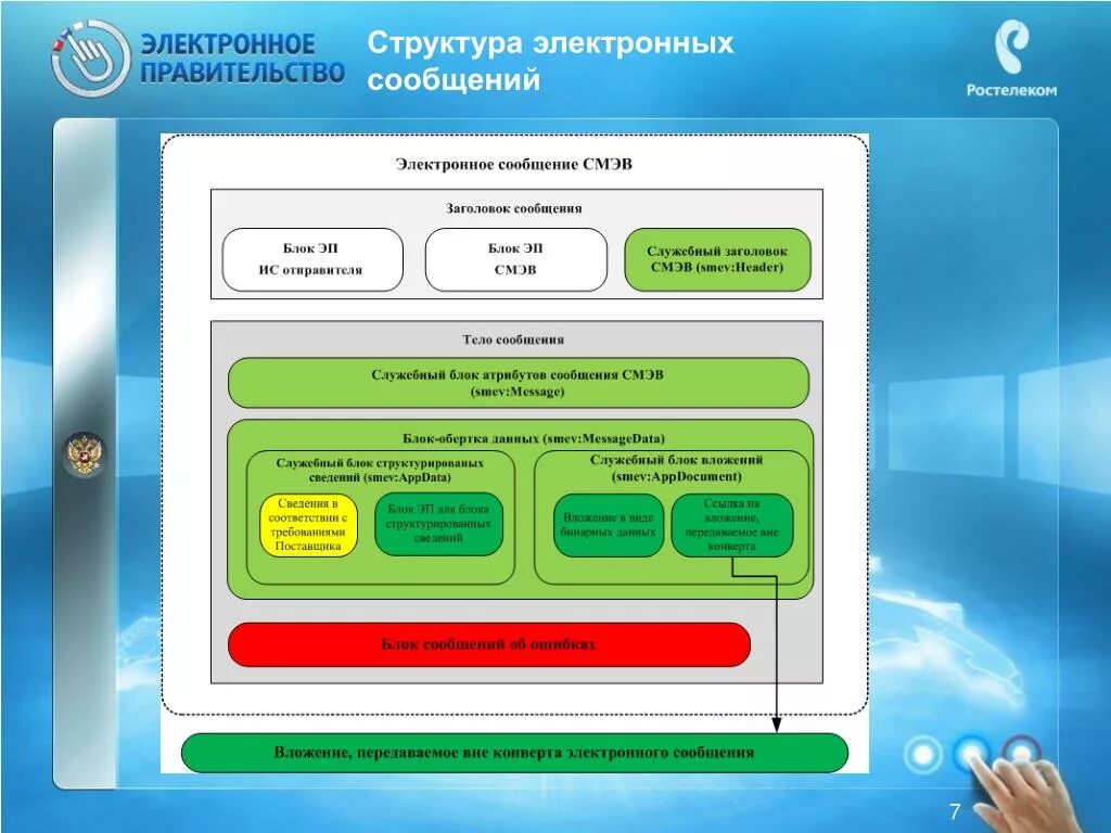 Информация о банках россии сайты. Структура электронного сообщения. Виды электронного сообщения. Структура электронного магазина. Структура электронной презентации.