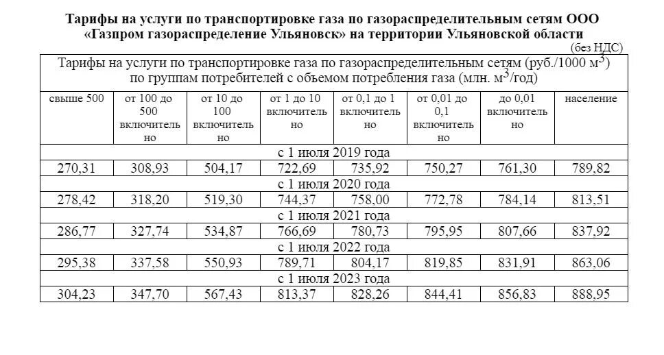 Тарифы январь 2023. Тариф на ГАЗ межрегионгаз. Тариф на ГАЗ Нижний Новгород 2023 год. Анализ аварий на газораспределительных сетей.