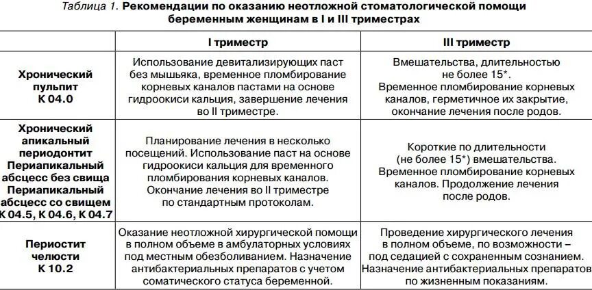 Организации оказания медицинской помощи беременным. Неотложные состояния в стоматологии. Алгоритмы оказания неотложной помощи в стоматологии. Оказание неотложной стоматологической помощи. Неотложные состояния в стоматологии и первая помощь.