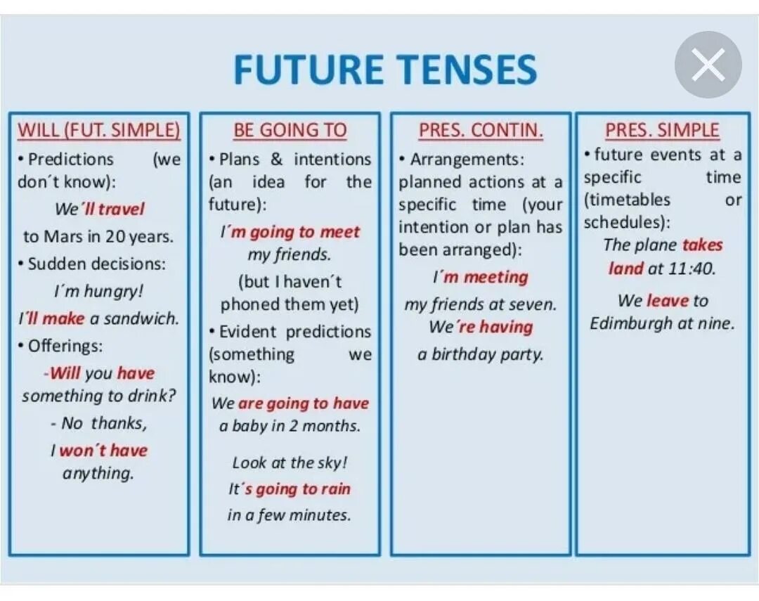 Фьючер Тенсес таблица. Future Tenses способы выражения. Правило Future Tenses таблица. Времена Future в английском таблица.