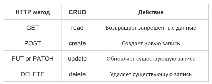 Разница post. Примеры эндпоинтов. Структура get и Post запросов. Get Post put delete запросы. Методы rest API get Post.