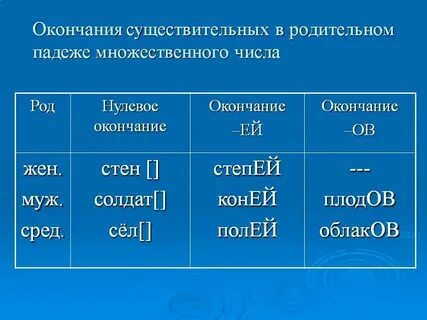 Окончание глаголов в родительном падеже