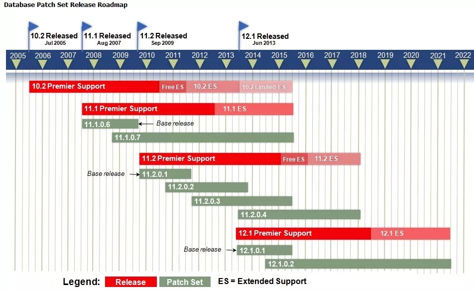 Release Roadmap. Oracle Roadmap. Опубликованные версии рабочего плана проекта Oracle 12c. Oracle Roadmap learn.