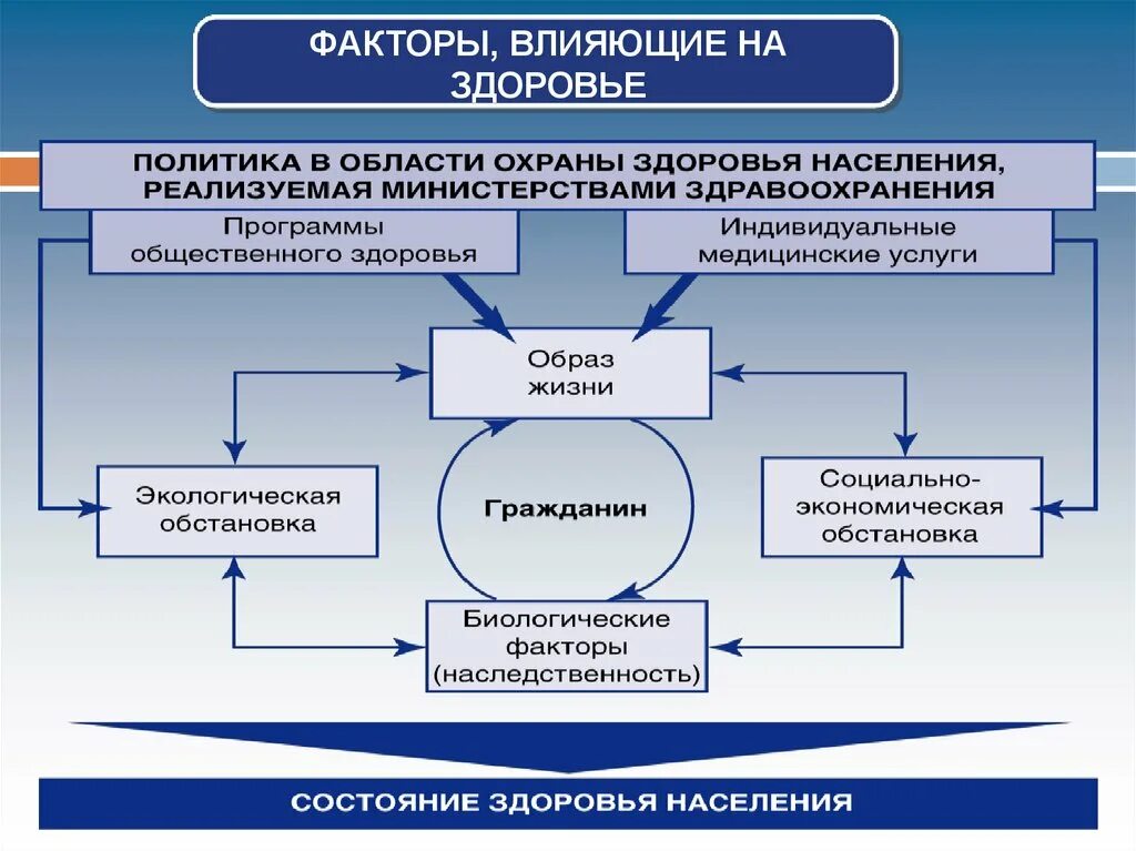 Факторы влияющие на здравоохранение. Фактор здравоохранение, влияющий на здоровье. Факторы влияющие на здоровье. Системы здравоохранения в РФ. Взаимодействие учреждений здравоохранения