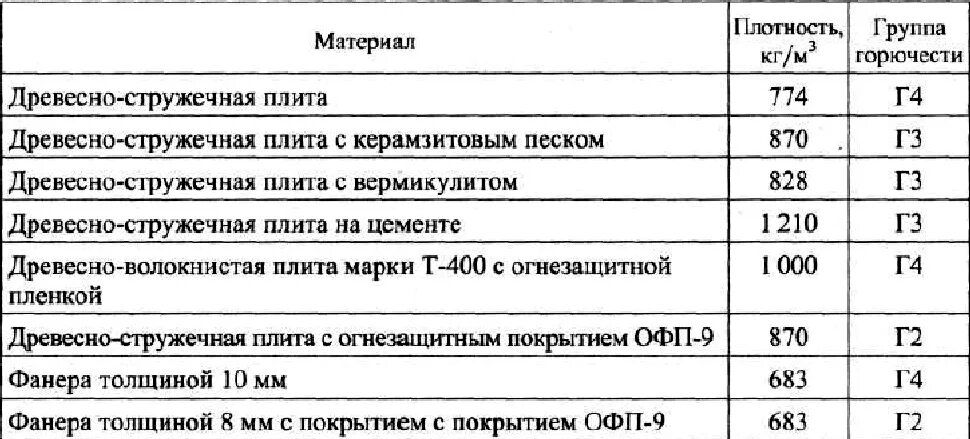 Г1 материал горючести. Горючесть материалов г1 г2 г3 г4. Материалы группы горючести г1. Таблица горючести древесины. Категория горючести г3.