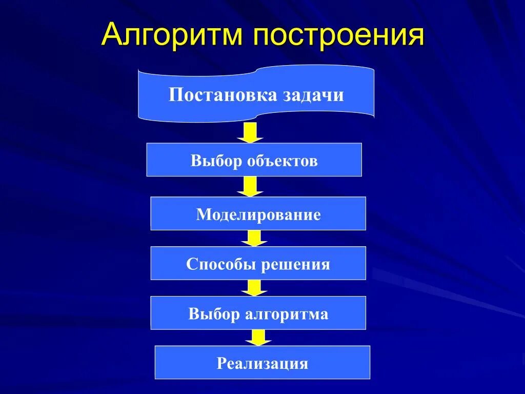 Построение алгоритмов. Принципы построения алгоритмов. Этапы построения алгоритмов. Последовательность построение алгоритма. Алгоритм построения урока