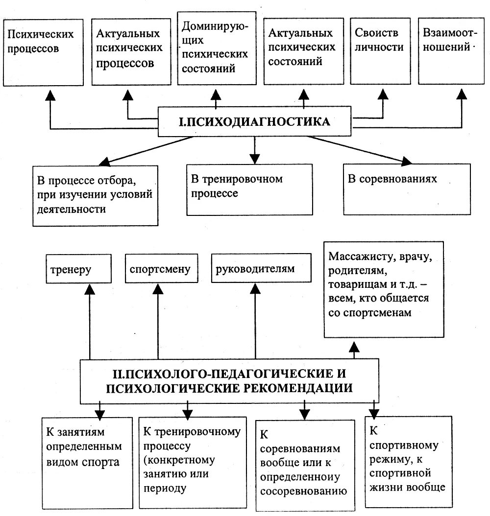 Методы исследования спортсменов. Методы психологии физической культуры и спорта таблица. Схема содержание и Назначение психодиагностики в спорте. Психодиагностические методы в спорте. Методы психодиагностики в спортивной психологии.