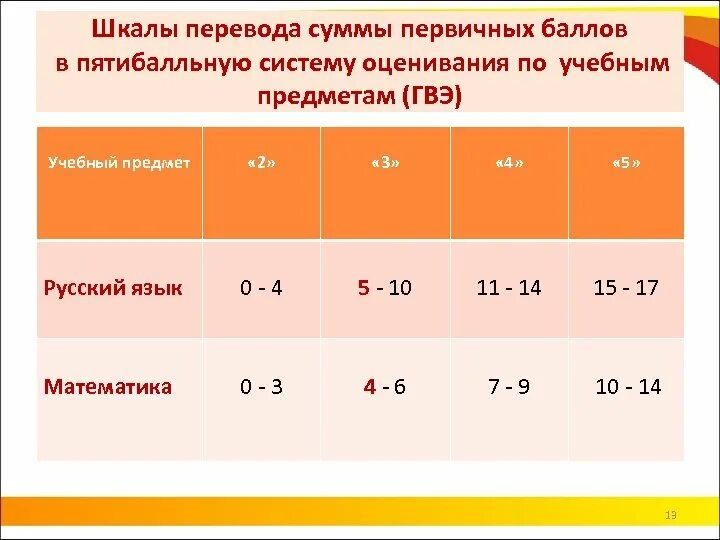 Сколько нужно набрать баллов чтобы сдать огэ