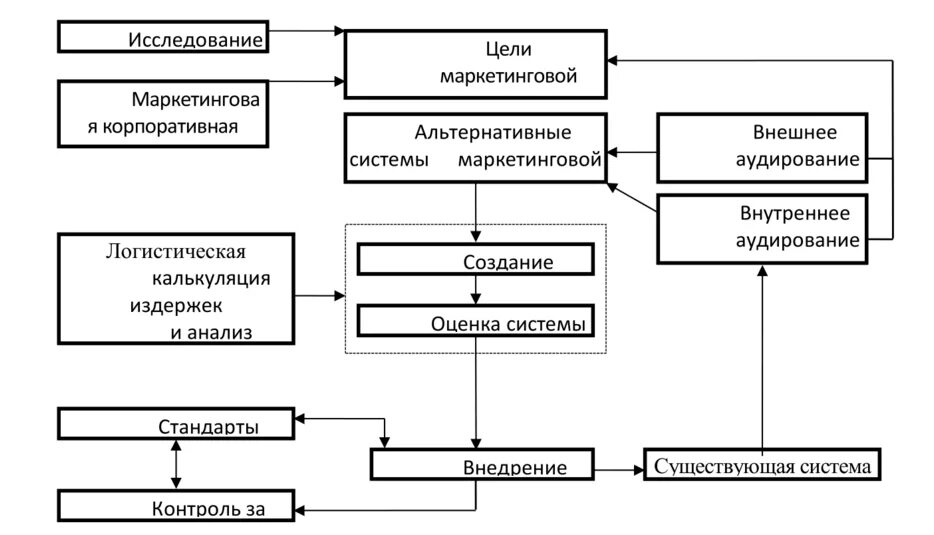 Обобщенная схема логистического сервиса по структурным компонентам. Маркетинговая логистика предприятия. Сущность маркетинговой логистики. Маркетинговая логистика схема. Маркетинговый анализ курсовая