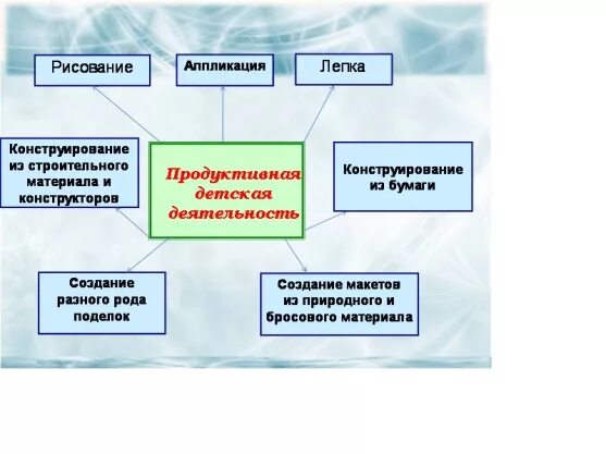 Продуктивная деятельность в детском саду схема. К продуктивным видам деятельности в дошкольном возрасте относятся. Продуктивные виды деятельности в ДОУ. Виды продуктивной деятельности дошкольников таблица.