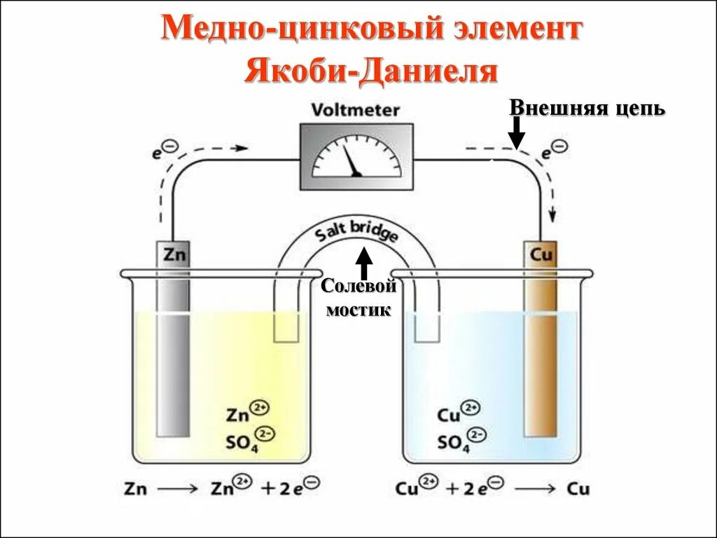 Цинк и железо в воде. Схема Медно-цинкового гальванического элемента Даниэля-Якоби. Гальванический элемент Даниэля-Якоби. Схема Медно-цинкового гальванического элемента. Гальванический элемент Даниэля-Якоби принцип.