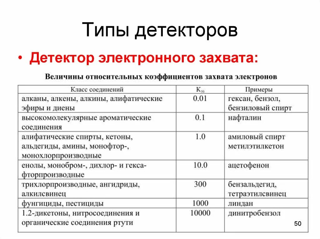 Виды детекторов. Типы хроматографических детекторов. Детектор электронного захвата. Хроматографический детектор электронного захвата. Примеры детекторов