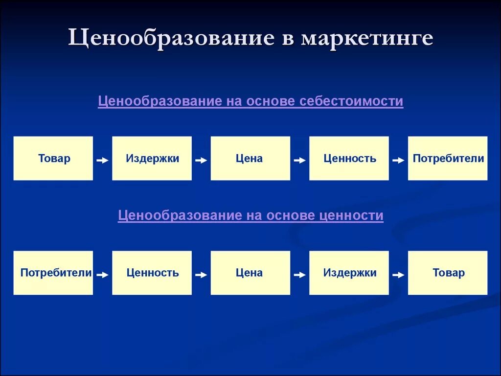 Маркетинговая ценовая политика. Маркетинговое ценообразование. Ценообразование в маркетинге. Ценовая политика в маркетинге. Маркетинг ценообразование в маркетинге.