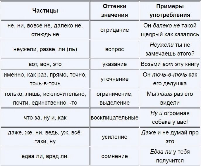 Оттенки значения частиц. Предлоги Союзы частицы. Союз как часть речи. Частица как часть речи.. Частицы речи в русском языке таблица. Частица служебная часть речи.