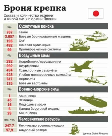 Сравнение войск Японии и России. Состав армии Японии 2020. Сравнение аримм Японии и России. Численность армии Японии.