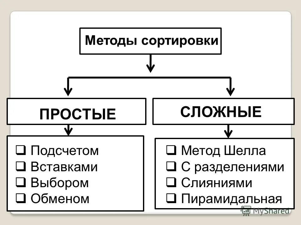 Перечислите способы сортировки массива. Перечислите методы сортировки. Основные виды сортировки. Перечислите основные простые методы сортировки. Упорядоченный вид данных