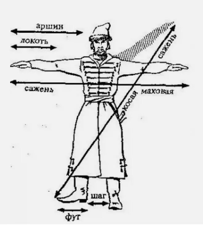Меры длины локоть Аршин сажень. Аршин мера длины на Руси. Меры длины пядь локоть сажень верста. Меры длины Аршин сажень. Старинное название пальника