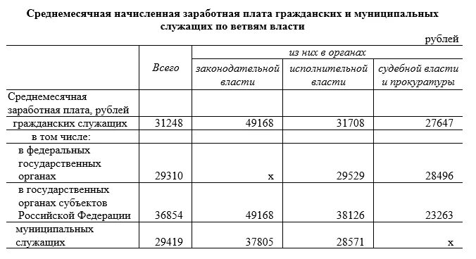 Сколько платят служащим. Оклады госслужащих. Заработная плата государственных гражданских служащих. Зарплата госслужащих в МВД. Оклады гражданских служащих.