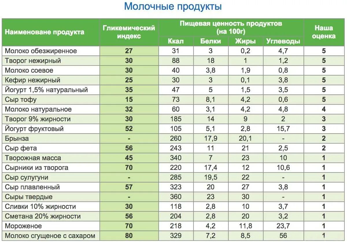 Огурец бжу на 100. Таблица гликемических индексов фруктов. Продукты с ги. Таблицы гликемических индексов и питательной ценности продуктов. Фрукты с низким гликемическим индексом.