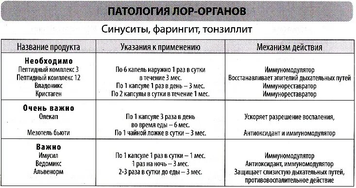 Препараты лор заболеваний. Лечение хронического тонзиллита схема лечения. Хронический тонзиллит лечение антибиотиками схема. Схема лечения тонзиллита ангины. Заболевания ЛОР органов.