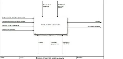 Контекстная диаграмма idef0 онлайн
