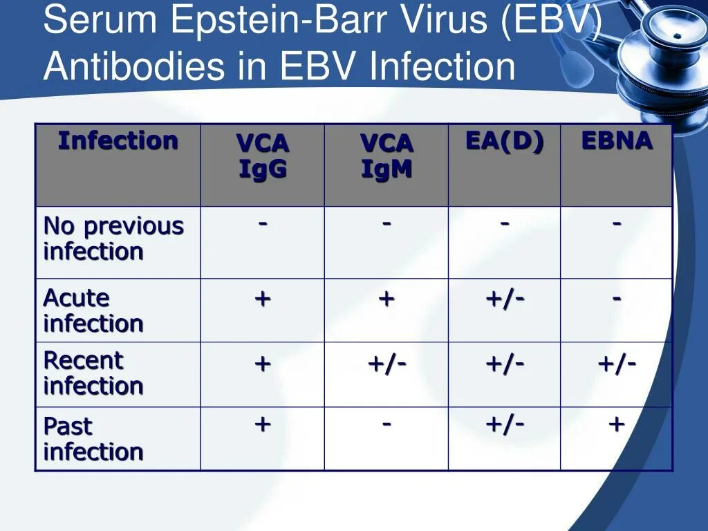 Epstein barr virus ebna. Вирус Эпштейна Барр EBNA. EBNA вирус Эпштейна-Барр антитела. Эпштейн Барр VCA И EBNA. Эпштейн Барр - EBV VCA IGM.