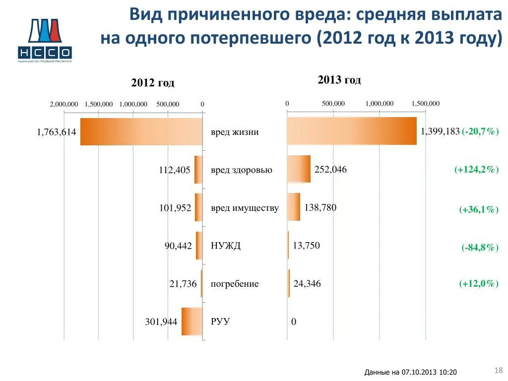 Выплаты возмещения вреда здоровью