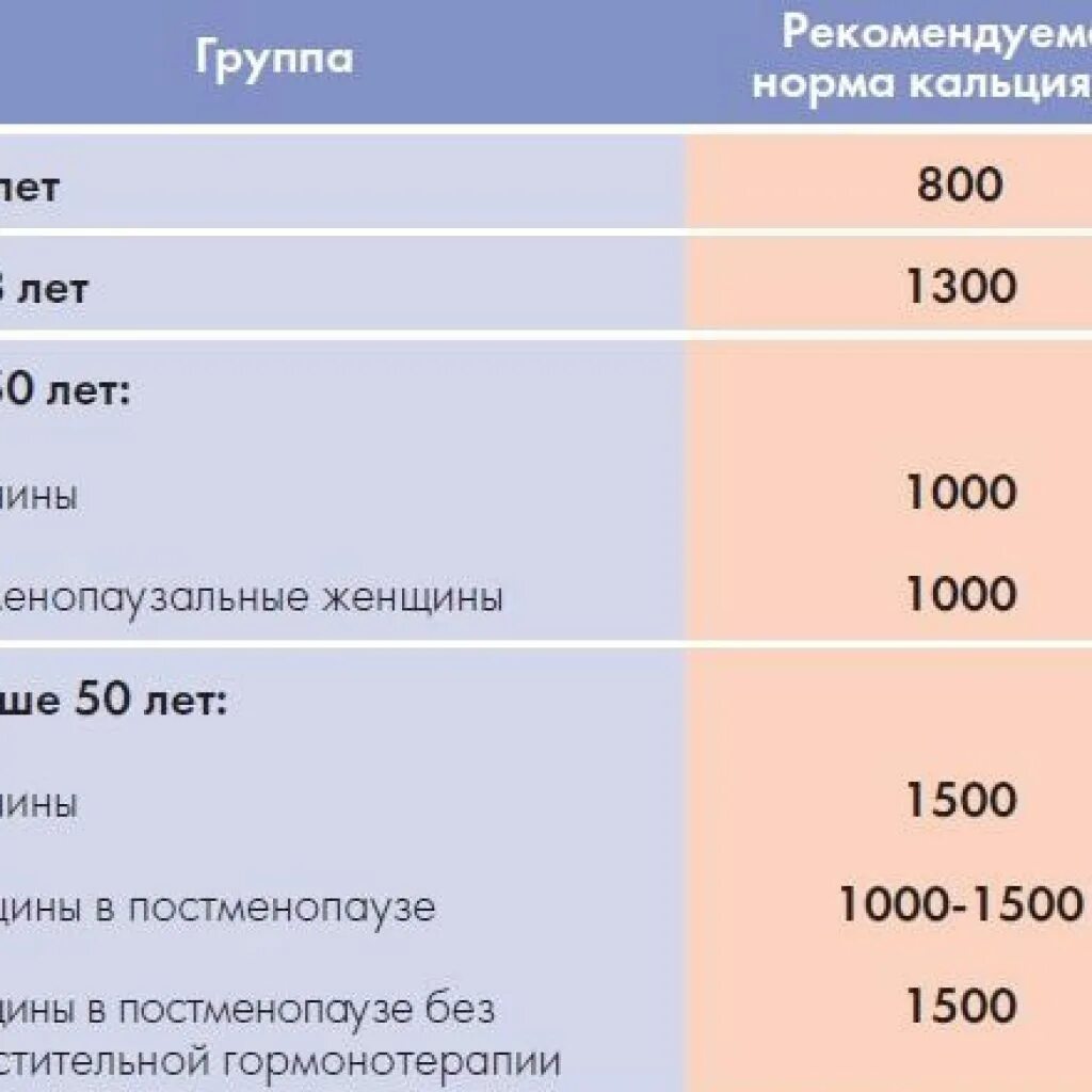 Норма кальция для беременных. Кальций у детей показатели. Рекомендуемая норма кальция детям. Норма показателей кальция.