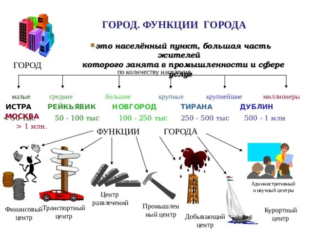 Типы городов география 8. Функции городов. Функции городов России. Основные функции городов. Типы городов по функциям.